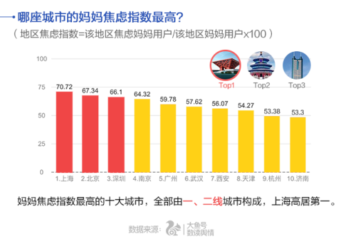 UC首發(fā)中國媽媽焦慮指數 80后遠超90、70后