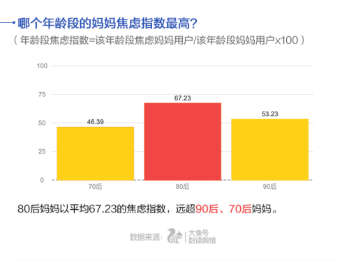 UC首發(fā)中國媽媽焦慮指數 80后遠超90、70后