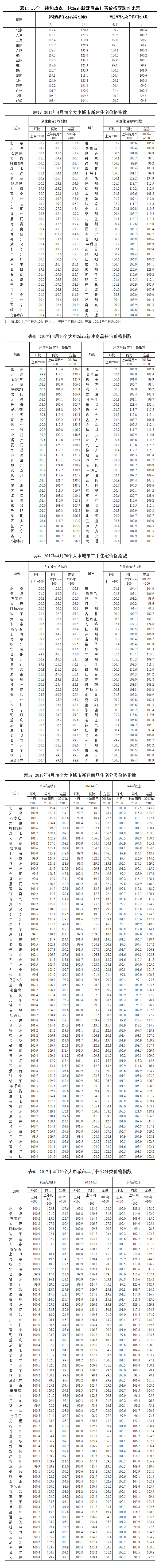 4月70個大中城市住宅銷售價格變動情況出爐：房價回落城市增加