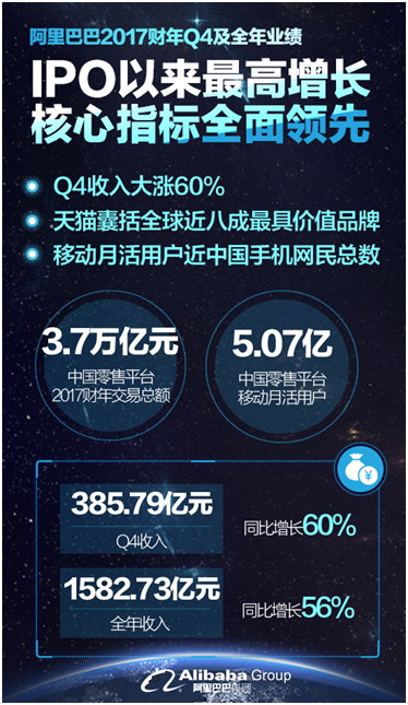 阿里發布2017財年第四季度財報及全年業績