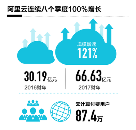 阿里云2017財年營收達66.63億元 連續8個季度超過100%增長
