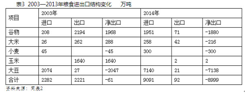 馬曉河：中國糧食結構性供給過剩造成“新”的不安全