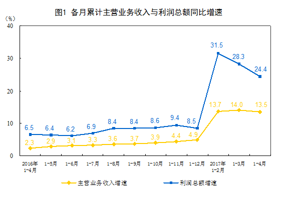 1-4月份全國(guó)規(guī)模以上工業(yè)企業(yè)利潤(rùn)總額同比增長(zhǎng)24.4%