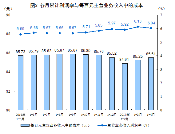 1-4月份全國(guó)規(guī)模以上工業(yè)企業(yè)利潤(rùn)總額同比增長(zhǎng)24.4%
