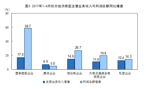 1-4月份全國(guó)規(guī)模以上工業(yè)企業(yè)利潤(rùn)總額同比增長(zhǎng)24.4%