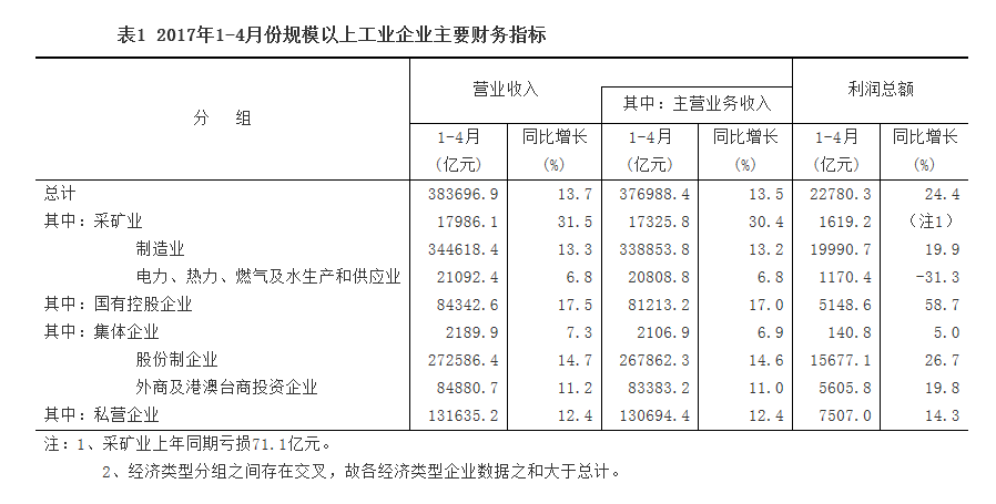 1-4月份全國(guó)規(guī)模以上工業(yè)企業(yè)利潤(rùn)總額同比增長(zhǎng)24.4%