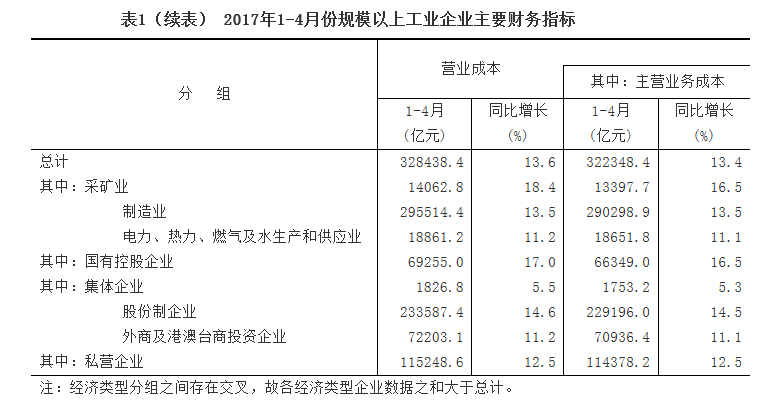 1-4月份全國(guó)規(guī)模以上工業(yè)企業(yè)利潤(rùn)總額同比增長(zhǎng)24.4%
