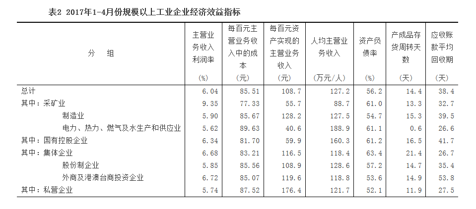 1-4月份全國(guó)規(guī)模以上工業(yè)企業(yè)利潤(rùn)總額同比增長(zhǎng)24.4%