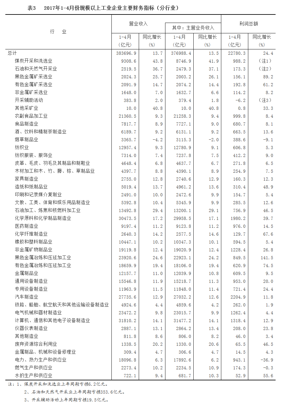 1-4月份全國(guó)規(guī)模以上工業(yè)企業(yè)利潤(rùn)總額同比增長(zhǎng)24.4%