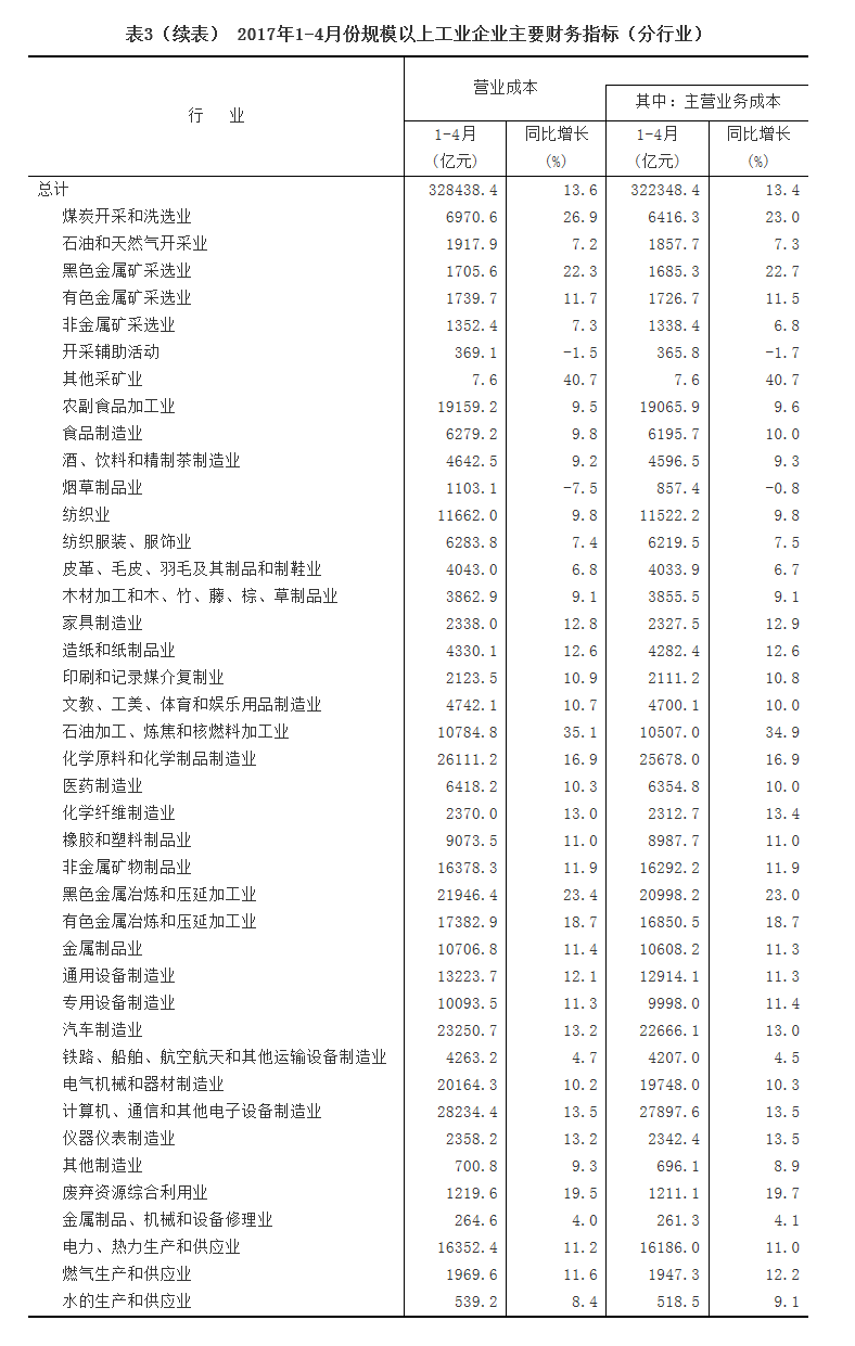 1-4月份全國(guó)規(guī)模以上工業(yè)企業(yè)利潤(rùn)總額同比增長(zhǎng)24.4%