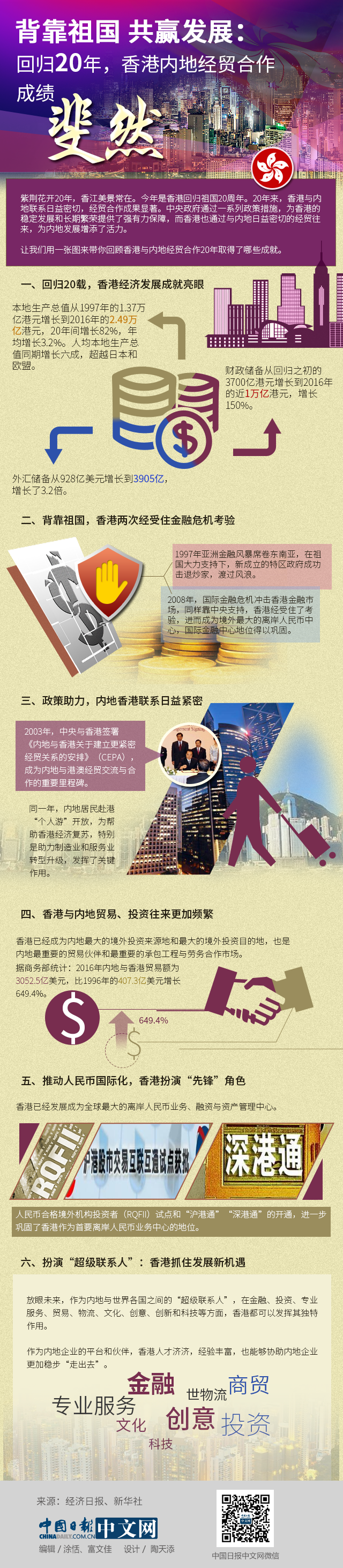 背靠祖國 共贏發展：回歸20年，香港內地經貿合作成績斐然