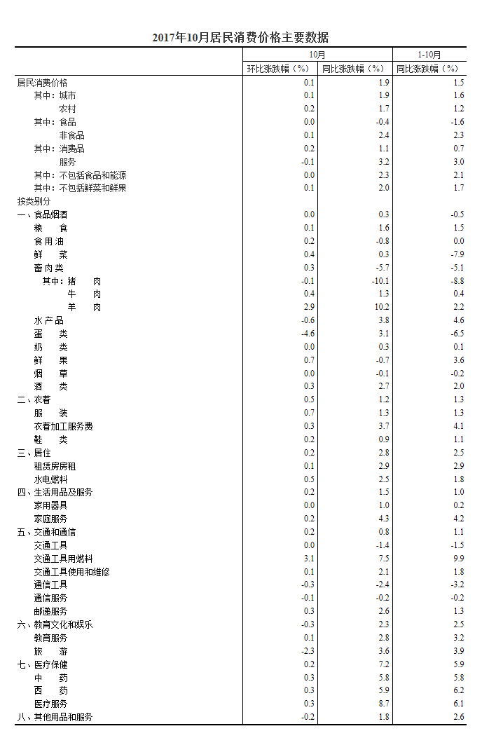 國家統計局：10月份居民消費價格同比上漲1.9%