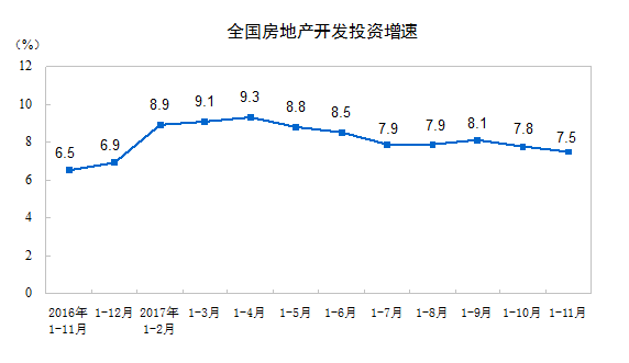 1-11月全國(guó)房地產(chǎn)開(kāi)發(fā)投資100387億元