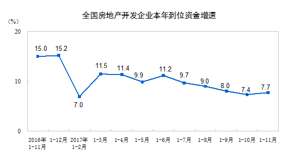 1-11月全國(guó)房地產(chǎn)開(kāi)發(fā)投資100387億元