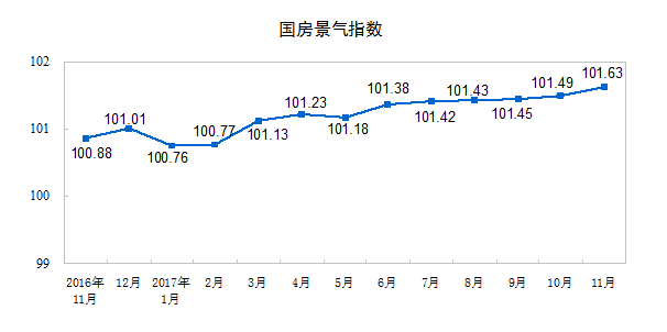 1-11月全國(guó)房地產(chǎn)開(kāi)發(fā)投資100387億元
