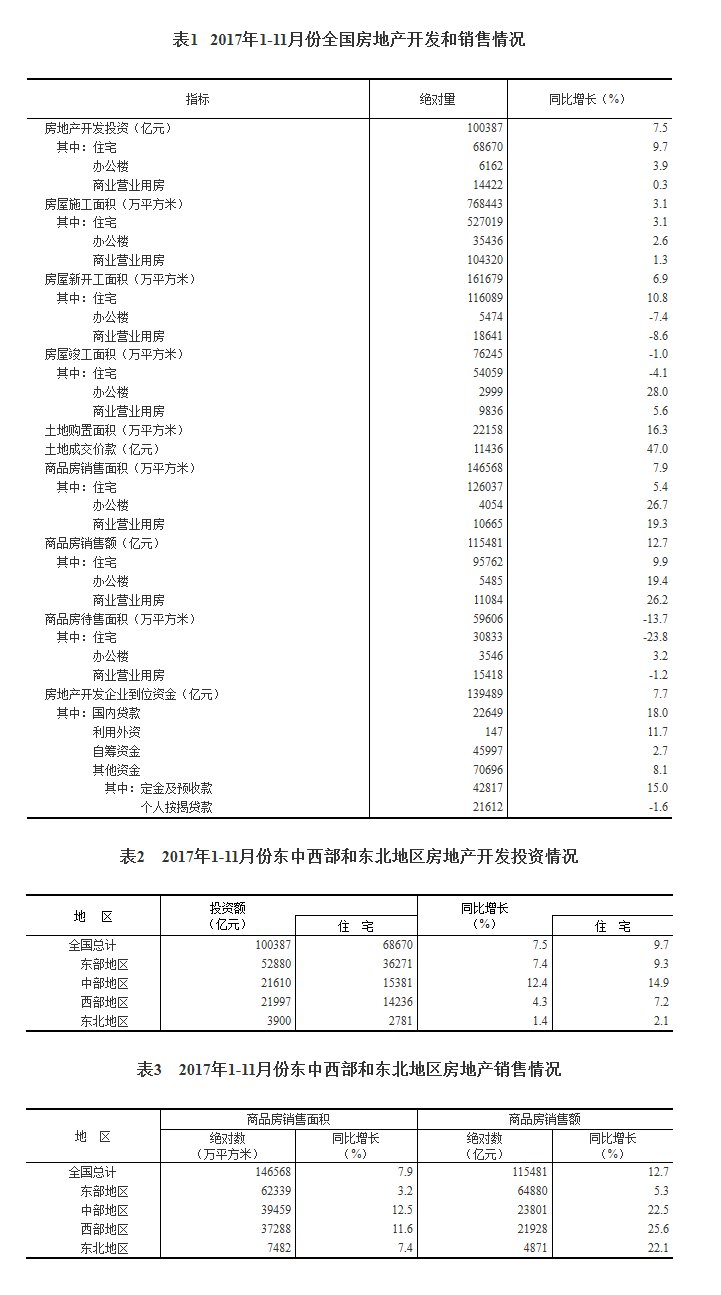 1-11月全國(guó)房地產(chǎn)開(kāi)發(fā)投資100387億元