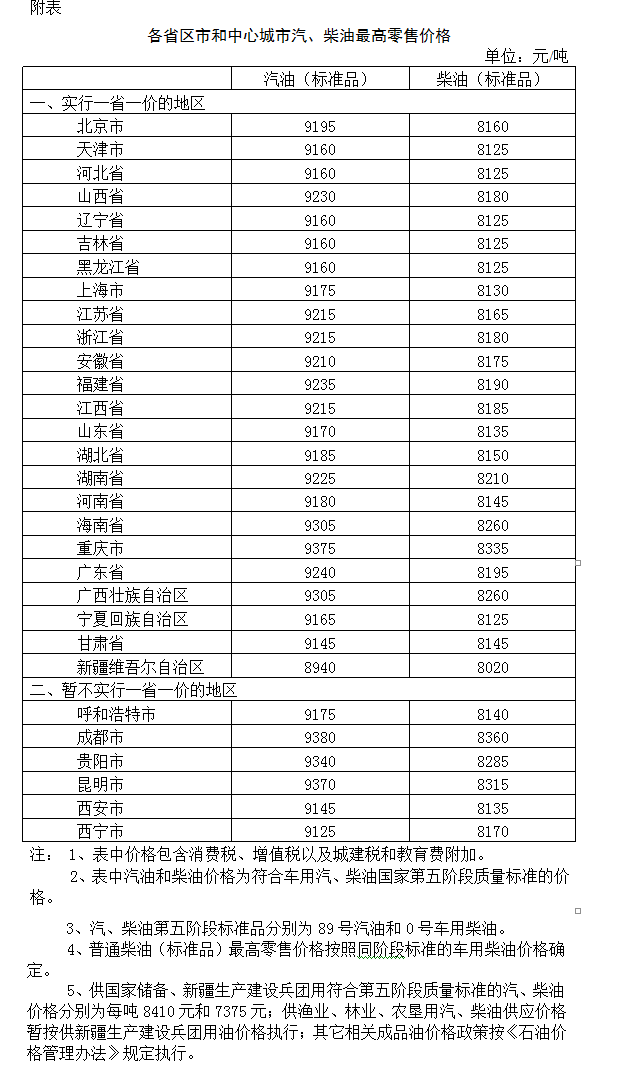 發改委：國內成品油價格按機制下調