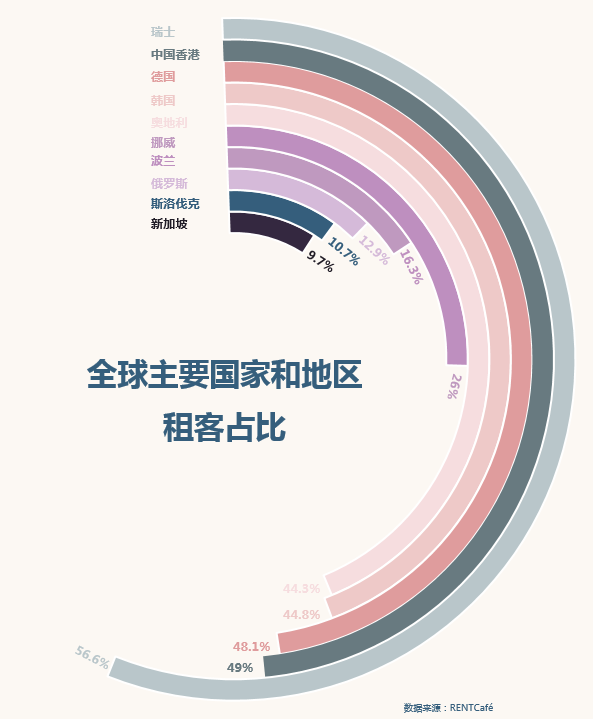 把生活重量放到房租里的，還有這些國(guó)家的青年