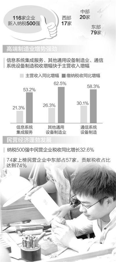 2015年全國納稅500強企業(yè)累計繳納稅收27699億